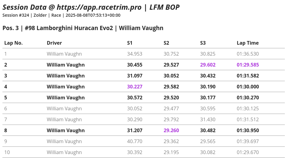 Laps Data